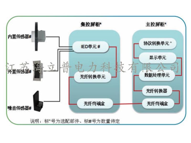 GIS局放在线监测系统