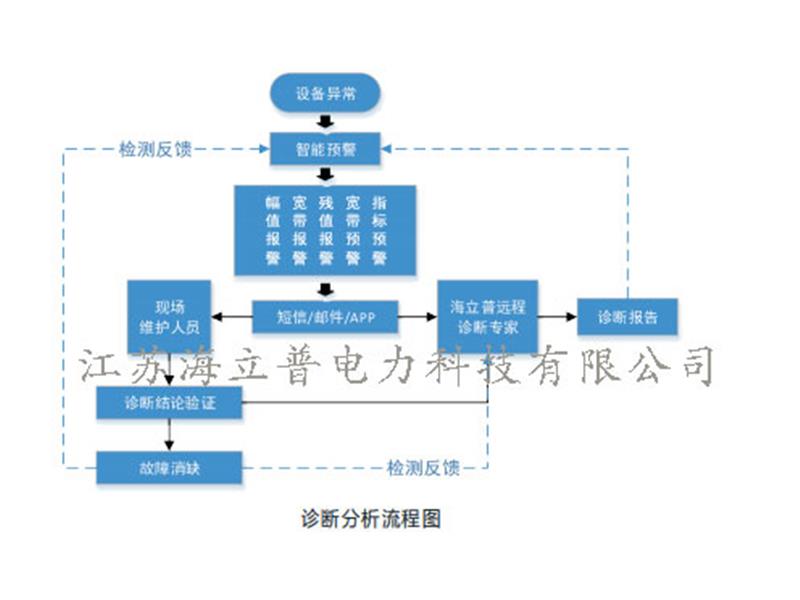 风电机组智能监测整体解决方案